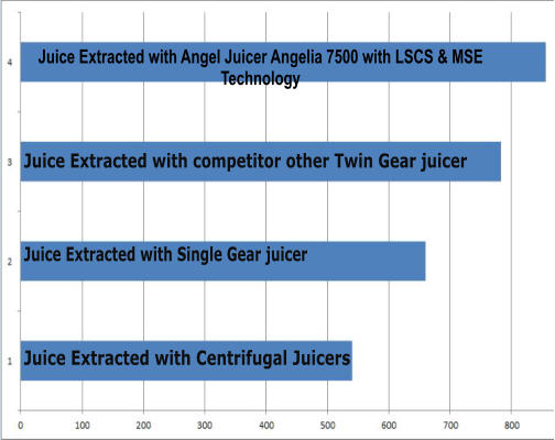 Juice Extracted with Angel Juicer Angelia 7500 with LSCS & MSE Technology Juice Extracted with competitor other Twin Gear juicer  Juice Extracted with Single Gear juicer Juice Extracted with Centrifugal Juicers
